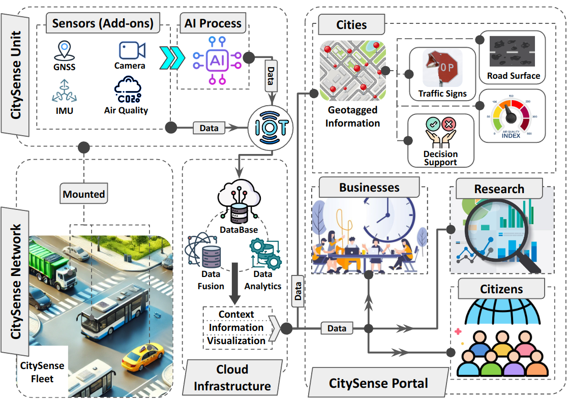 TayuTech mobile sensing concept